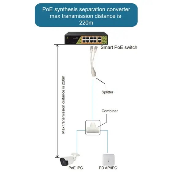 GENATA PoE Splitter T-elosztó