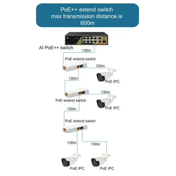 GENATA GNT-6FP31 – Ultra-kompakt Kültéri PoE++ Extender és Switch (60W)